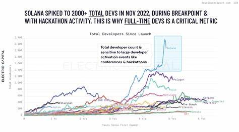 $SOL: Total Number of Developers on Solana Grew 83%, per Electric Capital Report