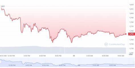 WETH's Price Increased More Than 7% Within 24 hours