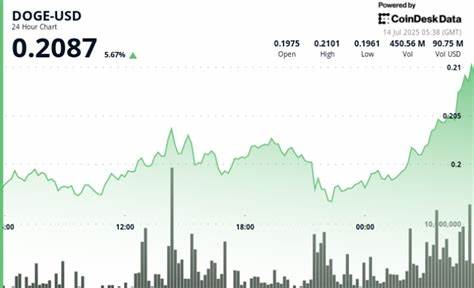 DOGE Advances 5% on Late-Session Rally as Whale Activity Returns