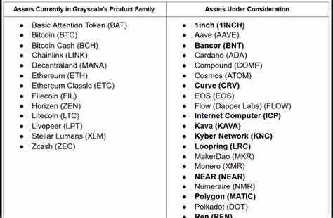Grayscale Adds 25 Cryptos to Assets Under Consideration List, 1 Joins Invested List
