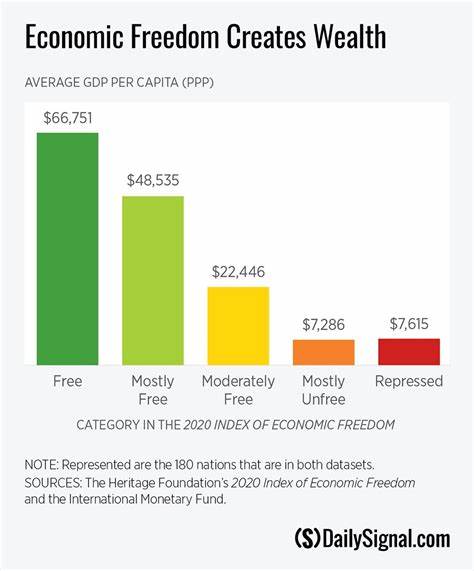 Economic freedom creates prosperity for all - Coinbase