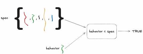 Formal Specs as Sets of Behaviors