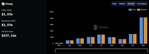 Pump fun Hits All-Time High Revenue of $82.8M in November - Crypto Times