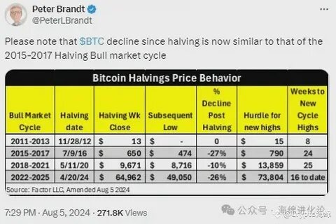 Peter Brandt: Bitcoin Decline Mirrors Start of 2016 Bull Run, Says Peter Brandt - Binance