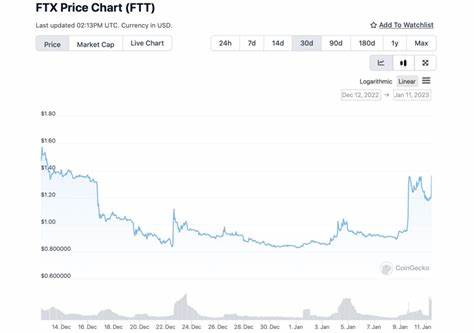 FTX Token spikes 70% amid looming bankruptcy distributions