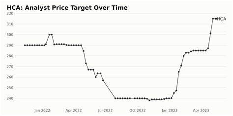 HCA Healthcare price target raised to $404 from $376 at RBC Capital