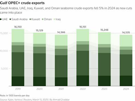 Crude Oil Prices Erase Early Gains on the Outlook for Iraq to Boost Crude Exports