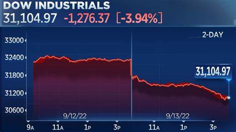 Dow Drops 300 Points After It Just Missed Closing at a Record