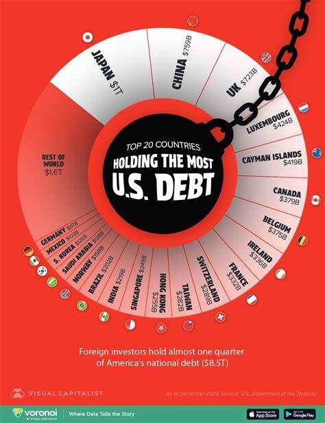 20 Countries Holding the Most US Debt in 2025 — and How It Impacts Your Wallet