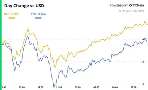 Crypto Daybook Americas: BTC, ETH Prices May Not Recover as Fast as Expected - CoinDesk