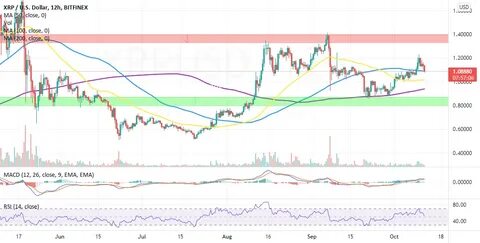 XRP Price Melts Under Pressure, Analyst Points to a Ripple Competitor Rising from $0.1 to $1 Soon - CoinGape