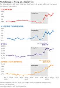 The meme stock rally continues the Trump trade rebound that has stocks trading at record highs