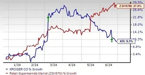 Kroger (KR) Boosts Quarterly Dividend to $0.35, Marks 19th Year of Increases