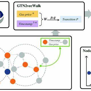 Figure 1. GTN2vec money laundering detection framework (author's own... - ResearchGate