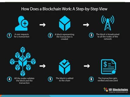 Step-By-Step Guide To Building A Decentralized Cryptocurrency