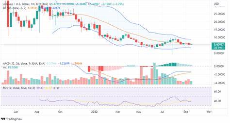 UniSwap (UNI) Weekly Price Analysis: 5thScape’s Unstoppable Surge - Coinspeaker