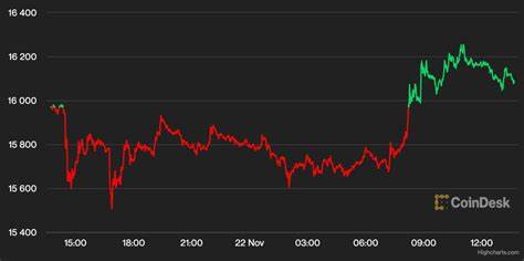 Bitcoin Regains $16K, But Analysts Are Still Bearish - CoinDesk