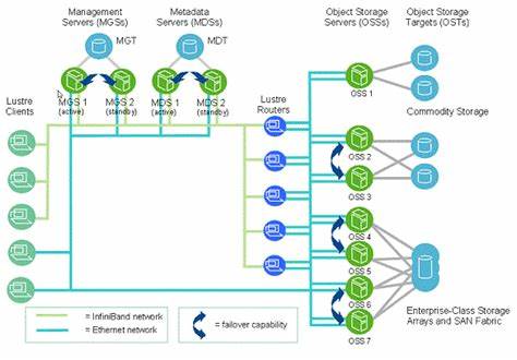 Getting the Lustre Filesystem Upstream
