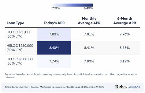 HELOC rates today, September 12, 2025: Lower interest rates may be on the way next week but this offer can get you one now