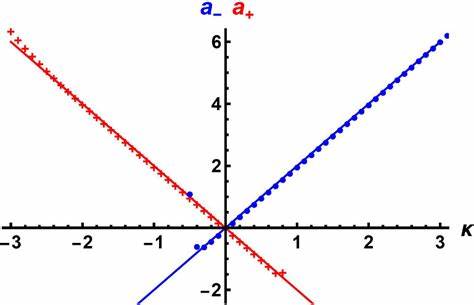 A minimal field system from ±a ±C – new transformation rule