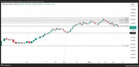 Here’s my theory on why altcoins haven’t risen to their previous highs, despite - Binance