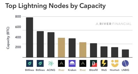 Lightning Companies Are Raising Again: This Is Good For Bitcoin - Bitcoin Magazine