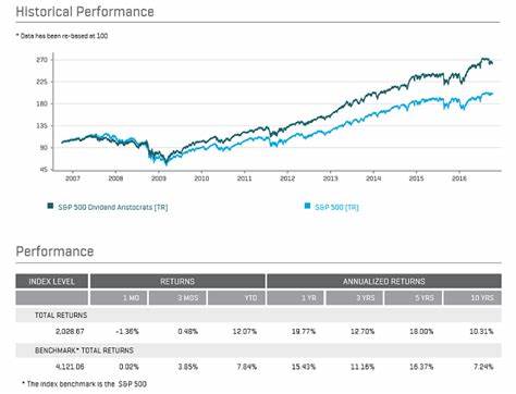 McDonald’s Corporation (MCD): Among Top Performers with 10x Return Since Joining Dividend Aristocrats