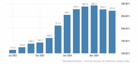 Argentina: Indec says inflation in August reached 4.2%