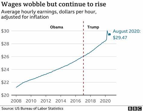 US 2020 election: The economy under Trump in six charts