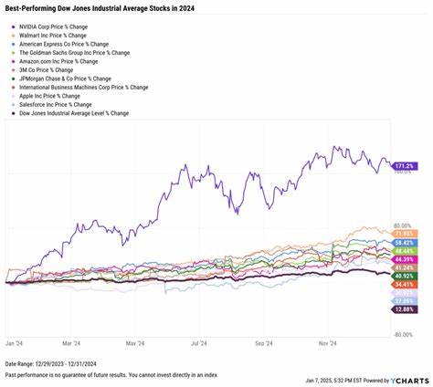 These Were The 2 Best-Performing Stocks in the Dow Jones Industrial Average in June 2025