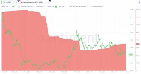 XRP Price Faces Pressure as Active Addresses Plunge 53% in a Month - BeInCrypto