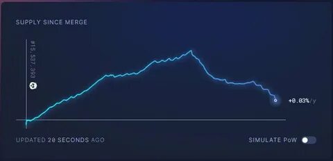 Ethereum records 1st deflationary month in history as circulating supply declines - CryptoSlate