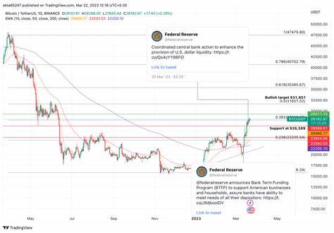 Bitcoin seesaws following Fed rate hike announcement