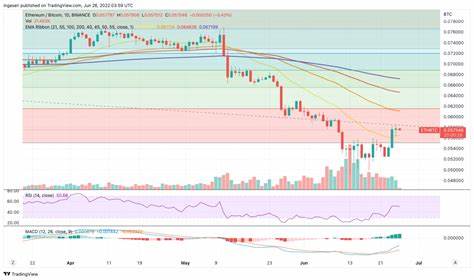 Market Analysis 19-25 June 2022: ETH Nearing Bottom and Bitcoin Moving Sideways - Pintu