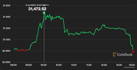 Bitcoin Cash Rises More Than 10% In 24 hours