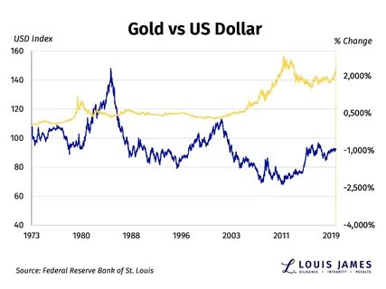 Gold vs fiat: Why gold collateralization ensures trust and stability in USD stablecoins