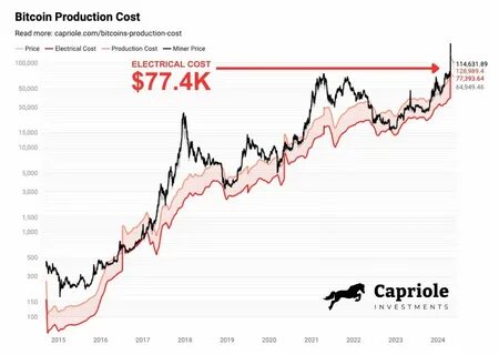 Staggering amount £10 Bitcoin investment in 2010 would now be worth as price hits all time high - LADbible