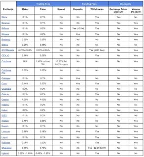 Crypto Exchange Fees Comparison: Who Has the Lowest Trading Fees?