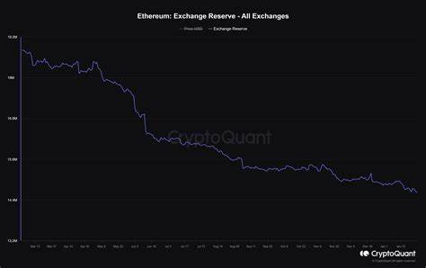 ETH Exchange Reserves Hit 9-Year Low as Supply Squeeze Looms