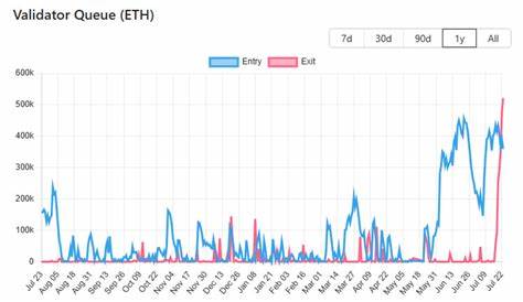  Ether stumbles as ETH validator exit queue hits 18-month high 