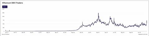 Ethereum inflation slashed in half, L2 expenses soar - Cryptopolitan