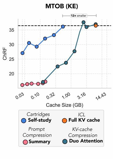 Cartridges: Storing long contexts in tiny caches with self-study