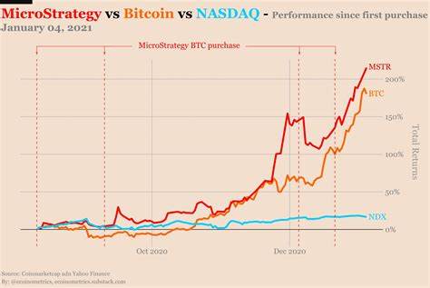 MicroStrategy (MSTR) Breaks Out: Time to Buy the Bitcoin Proxy? - Yahoo Finance