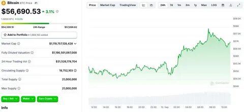 Bitcoin Price Today Nears $117K as Fed Rate Cut Hopes Rise; Ethereum, Solana, BNB Rally