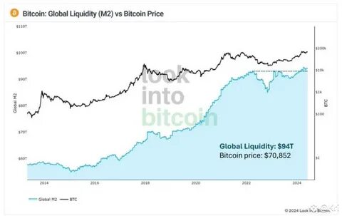 Bitcoin And Global Liquidity: How Money Supply Shapes BTC’s Price - Forbes