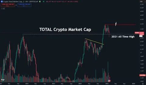 Is The Crypto Market Top Near? Here’s Why There’s ‘Some Runway Left’ - TradingView