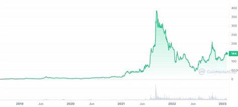 Quant to USD price Chart