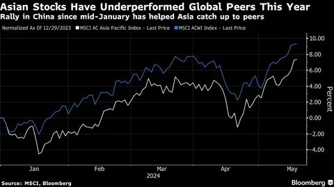 Asian Stocks Gain After US Core Inflation Cools: Markets Wrap