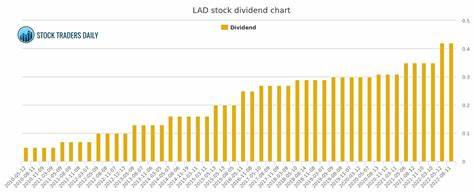 Lithia Motors: Dividend Appears Borderline Safe With Moderate Risk