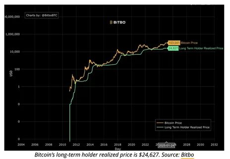 Bitcoin News: Bitcoin Could Hit $150K Before Retracing in a Repeat of 2017 Cycle, Says Analyst - Binance